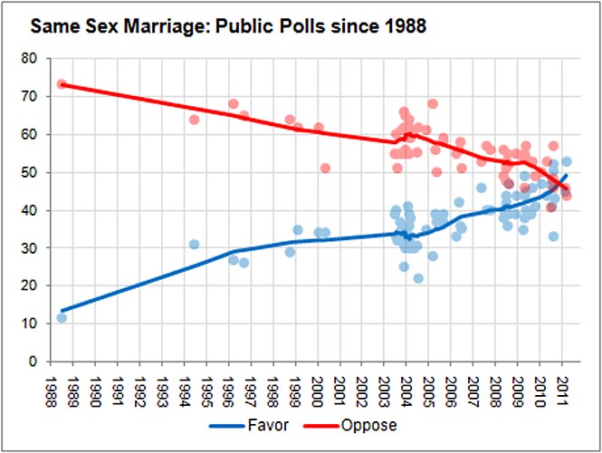 History Of Same Sex Unions 47